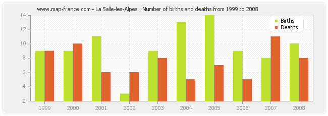 La Salle-les-Alpes : Number of births and deaths from 1999 to 2008